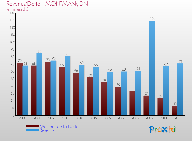 Evolution comparée de la dette et des revenus pour la commune de MONTMANçON de 2000 à 2011 Comparaison de la dette et des revenus pour MONTMANçON de 2000 à 2011