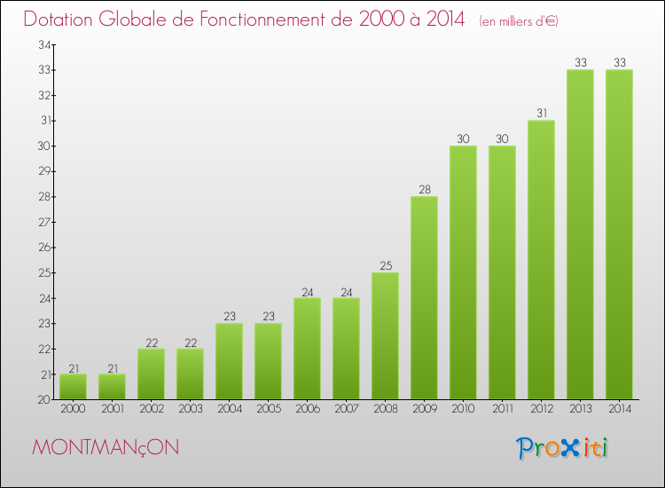 Evolution du montant de la Dotation Globale de Fonctionnement pour la commune de MONTMANçON de 2000 à 2014 Evolution du montant de la Dotation Globale de Fonctionnement pour MONTMANçON de 2000 à 2014