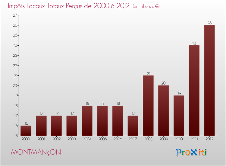 Evolution des Impôts Locaux pour la commune de MONTMANçON de 2000 à 2012 Evolution des Impôts Locaux pour MONTMANçON de 2000 à 2012