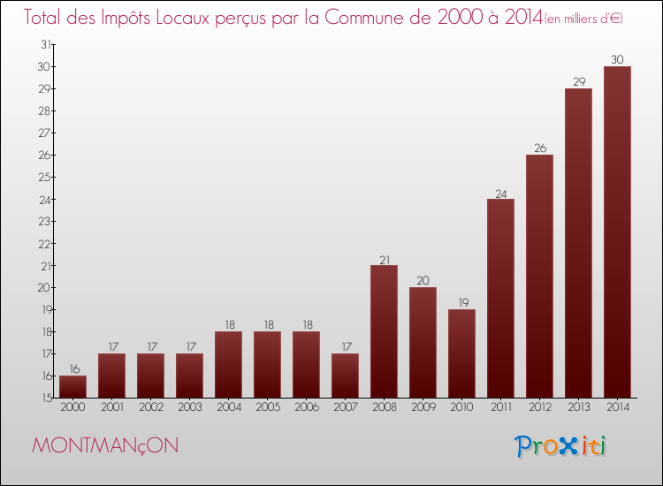 Evolution des Impôts Locaux pour la commune de MONTMANçON de 2000 à 2014 Evolution des Impôts Locaux pour MONTMANçON de 2000 à 2014
