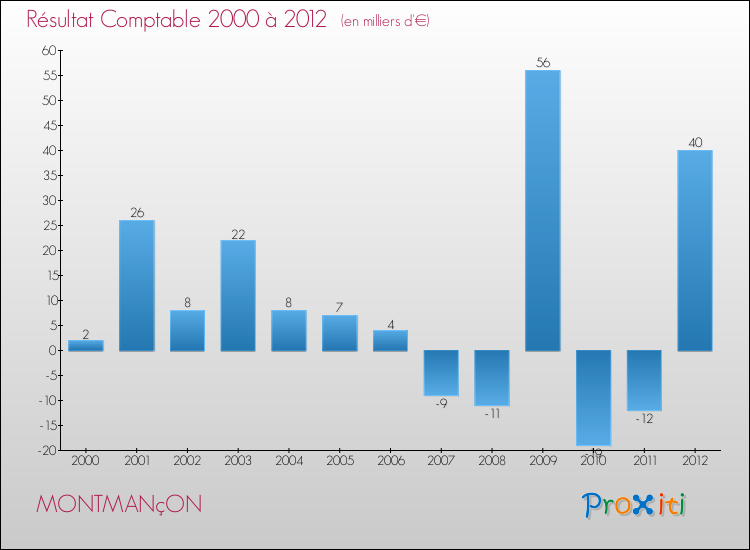 Evolution du résultat comptable pour la commune de MONTMANçON de 2000 à 2012 Evolution du résultat comptable pour MONTMANçON de 2000 à 2012