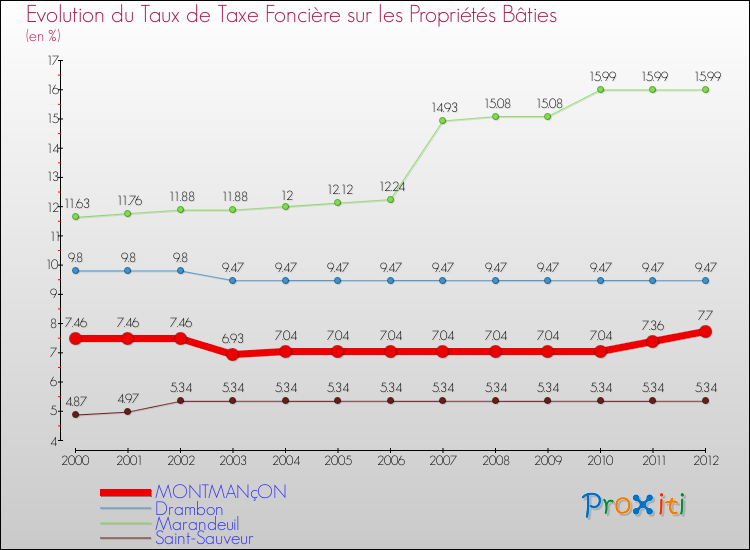 Evolution du taux de la taxe foncière sur le bati pour MONTMANçON et les communes proches de 2000 à 2012 Comparaison des taux de taxe foncière sur le bati pour MONTMANçON et les communes voisines de 2000 à 2012