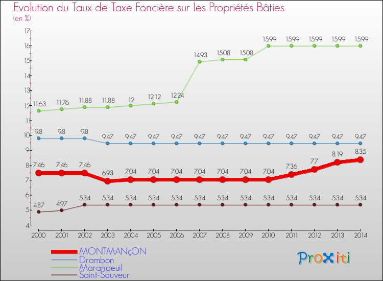 Evolution du taux de la taxe foncière sur le bati pour MONTMANçON et les communes proches de 2000 à 2014 Comparaison des taux de taxe foncière sur le bati pour MONTMANçON et les communes voisines de 2000 à 2014