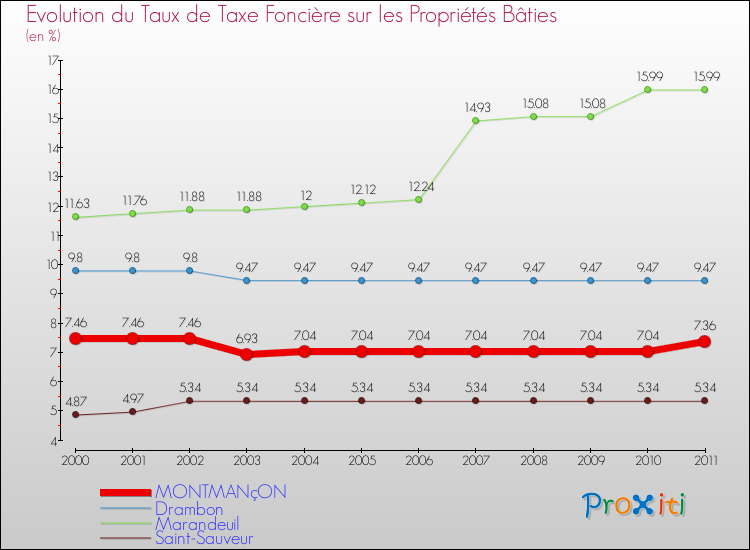 Evolution du taux de la taxe foncière sur le bati pour MONTMANçON et les communes proches Comparaison des taux de taxe foncière sur le bati pour MONTMANçON et les communes voisines