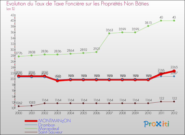 Evolution du taux de la taxe foncière sur les immeubles et terrains non batis pour MONTMANçON et les communes proches de 2000 à 2012 Comparaison des taux de la taxe foncière sur les immeubles et terrains non batis pour MONTMANçON et les communes voisines de 2000 à 2012