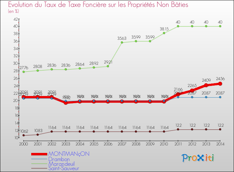 Evolution du taux de la taxe foncière sur les immeubles et terrains non batis pour MONTMANçON et les communes proches de 2000 à 2014 Comparaison des taux de la taxe foncière sur les immeubles et terrains non batis pour MONTMANçON et les communes voisines de 2000 à 2014