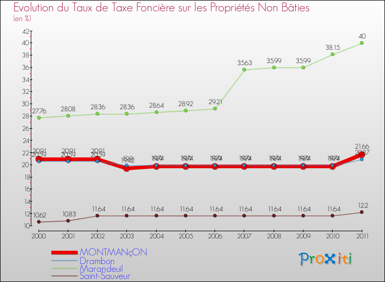 Evolution du taux de la taxe foncière sur les immeubles et terrains non batis pour MONTMANçON et les communes proches Comparaison des taux de la taxe foncière sur les immeubles et terrains non batis pour MONTMANçON et les communes voisines