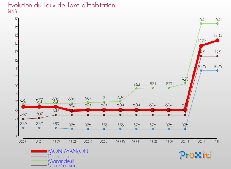 Evolution du taux de la taxe d'habitation pour MONTMANçON et les communes proches Comparaison des taux de la taxe d'habitation pour MONTMANçON et les communes voisines