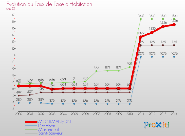 Evolution du taux de la taxe d'habitation pour MONTMANçON et les communes proches de 2000 à 2014 Comparaison des taux de la taxe d'habitation pour MONTMANçON et les communes voisines de 2000 à 2014