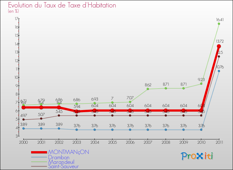 Evolution du taux de la taxe d'habitation pour MONTMANçON et les communes proches Comparaison des taux de la taxe d'habitation pour MONTMANçON et les communes voisines