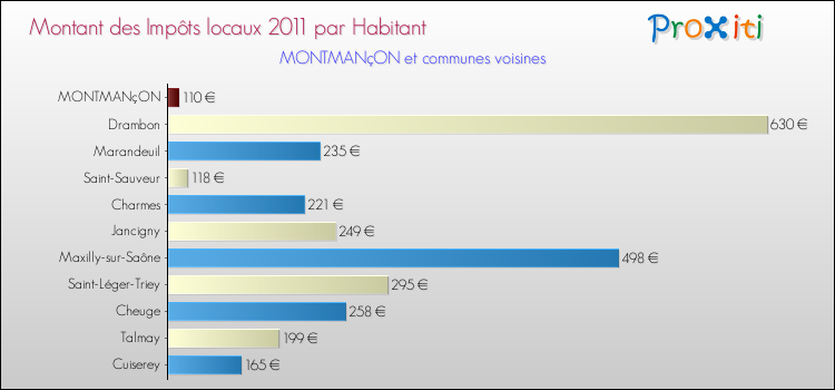 Montant des impôts locaux par Habitant pour MONTMANçON et les communes proches Comparaison des impôts locaux par habitant pour MONTMANçON et les communes voisines