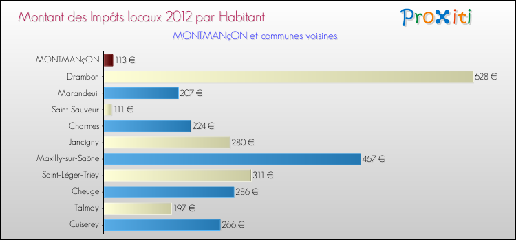 Montant des impôts locaux par Habitant pour MONTMANçON et les communes proches Comparaison des impôts locaux par habitant pour MONTMANçON et les communes voisines
