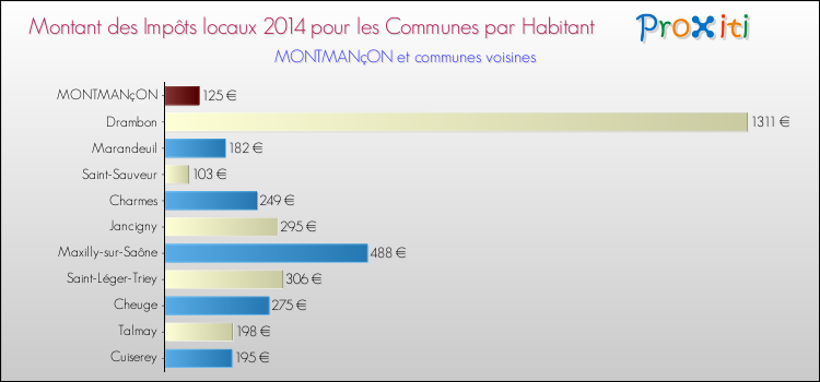 Montant des impôts locaux par Habitant pour MONTMANçON et les communes proches en 2014 Comparaison des impôts locaux par habitant pour MONTMANçON et les communes voisines en 2014