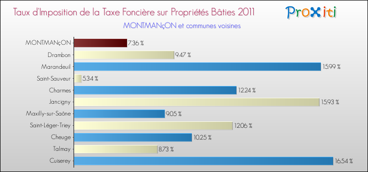 Taux d'imposition de la taxe foncière sur le bati 2011 pour MONTMANçON et les communes proches Comparaison des taux d'imposition de la taxe foncière sur le bati 2011 pour MONTMANçON et les communes voisines
