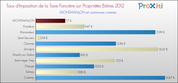 Taux d'imposition de la taxe foncière sur le bati 2012 pour MONTMANçON et les communes proches Comparaison des taux d'imposition de la taxe foncière sur le bati 2012 pour MONTMANçON et les communes voisines