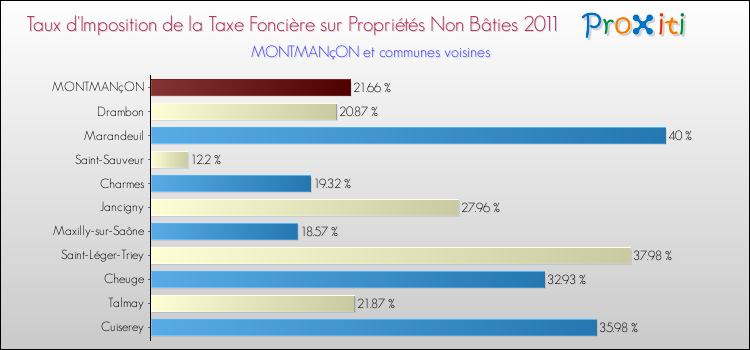 Taux d'imposition de la taxe foncière sur les immeubles et terrains non batis 2011 pour MONTMANçON et les communes proches Comparaison des taux d'imposition de la taxe foncière sur les immeubles et terrains non batis 2011 pour MONTMANçON et les communes voisines