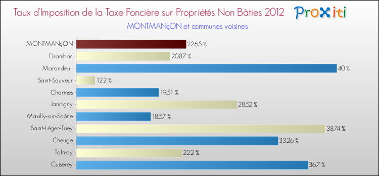 Taux d'imposition de la taxe foncière sur les immeubles et terrains non batis 2012 pour MONTMANçON et les communes proches Comparaison des taux d'imposition de la taxe foncière sur les immeubles et terrains non batis 2012 pour MONTMANçON et les communes voisines