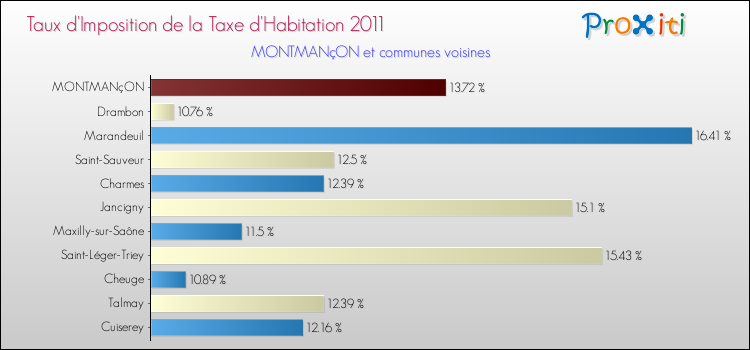 Taux d'imposition de la taxe d'habitation 2011 pour MONTMANçON et les communes proches Comparaison des taux d'imposition de la taxe d'habitation 2011 pour MONTMANçON et les communes voisines