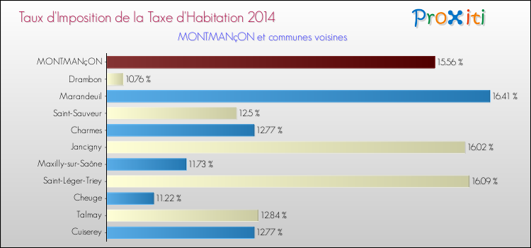 Taux d'imposition de la taxe d'habitation 2014 pour MONTMANçON et les communes proches Comparaison des taux d'imposition de la taxe d'habitation 2014 pour MONTMANçON et les communes voisines