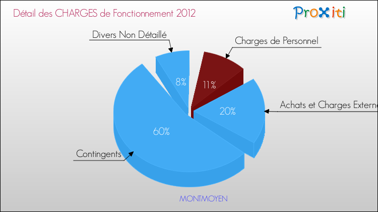 Décomposition des Charges de Fonctionnement 2012 de la commune de MONTMOYEN Charges de Fonctionnement 2012 pour la commune de MONTMOYEN