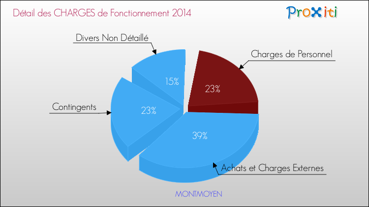 Décomposition des Charges de Fonctionnement 2014 de la commune de MONTMOYEN Charges de Fonctionnement 2014 pour la commune de MONTMOYEN