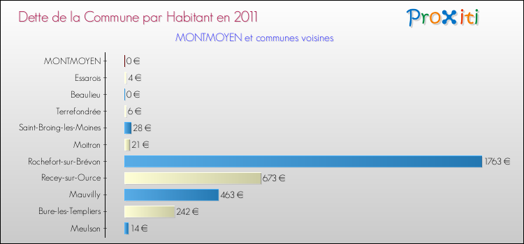 Dette par habitant de la commune en 2011 pour MONTMOYEN et les communes proches Comparaison de la dette par habitant de la commune en 2011 pour MONTMOYEN et les communes voisines