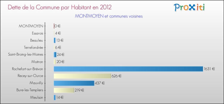 Dette par habitant de la commune en 2012 pour MONTMOYEN et les communes proches Comparaison de la dette par habitant de la commune en 2012 pour MONTMOYEN et les communes voisines