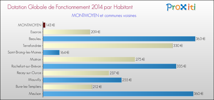 Montant des dotations globales de fonctionnement DGF par Habitant pour MONTMOYEN et les communes proches en 2014. Comparaison des des dotations globales de fonctionnement DGF par habitant pour MONTMOYEN et les communes voisines en 2014.