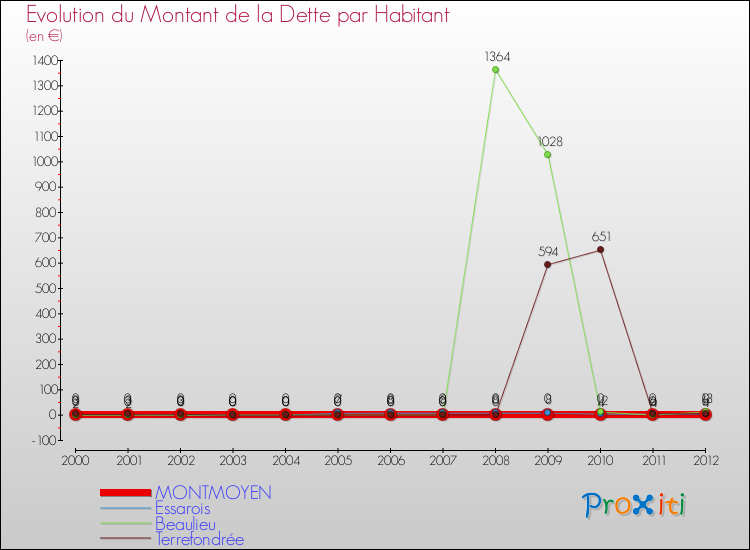 Evolution de la dette par habitant pour la commune de MONTMOYEN et les communes proches de 2000 à 2012 Comparaison de la dette par habitant pour MONTMOYEN et les communes voisines de 2000 à 2012