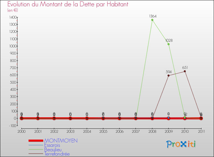 Evolution de la dette par habitant pour la commune de MONTMOYEN et les communes proches Comparaison de la dette par habitant pour MONTMOYEN et les communes voisines