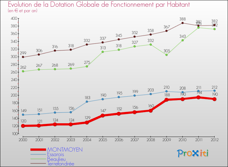 Evolution et montant de la dotation globale de fonctionnement par Habitant pour MONTMOYEN et les communes proches Comparaison des dotations globales de fonctionnement par habitant pour MONTMOYEN et les communes voisines