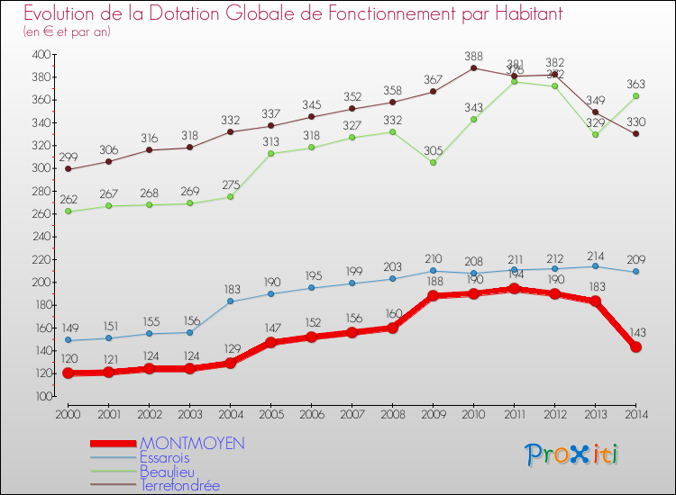 Evolution et montant de la dotation globale de fonctionnement par Habitant pour MONTMOYEN et les communes proches de 2000 à 2014. Comparaison des dotations globales de fonctionnement par habitant pour MONTMOYEN et les communes voisines de 2000 à 2014.