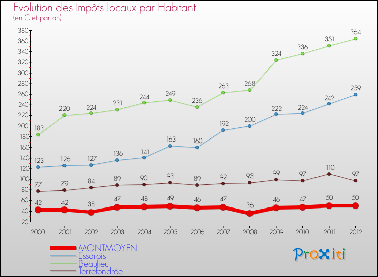 Evolution et montant des impôts locaux par Habitant pour MONTMOYEN et les communes proches Comparaison des impôts locaux par habitant pour MONTMOYEN et les communes voisines