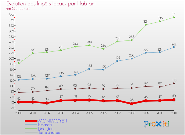 Evolution et montant des impôts locaux par Habitant pour MONTMOYEN et les communes proches Comparaison des impôts locaux par habitant pour MONTMOYEN et les communes voisines