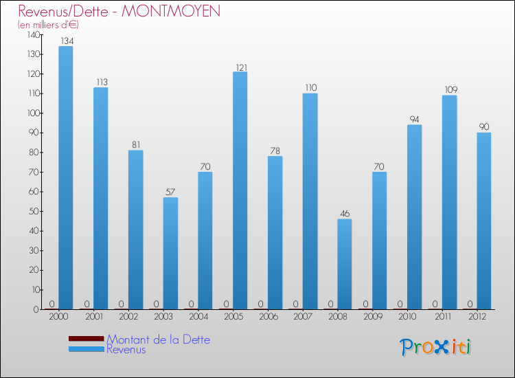 Evolution comparée de la dette et des revenus pour la commune de MONTMOYEN de 2000 à 2012 Comparaison de la dette et des revenus pour MONTMOYEN de 2000 à 2012