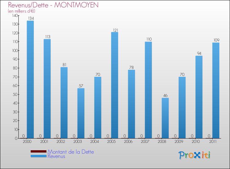 Evolution comparée de la dette et des revenus pour la commune de MONTMOYEN de 2000 à 2011 Comparaison de la dette et des revenus pour MONTMOYEN de 2000 à 2011