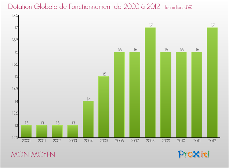 Evolution du montant de la Dotation Globale de Fonctionnement pour la commune de MONTMOYEN de 2000 à 2012 Evolution du montant de la Dotation Globale de Fonctionnement pour MONTMOYEN de 2000 à 2012