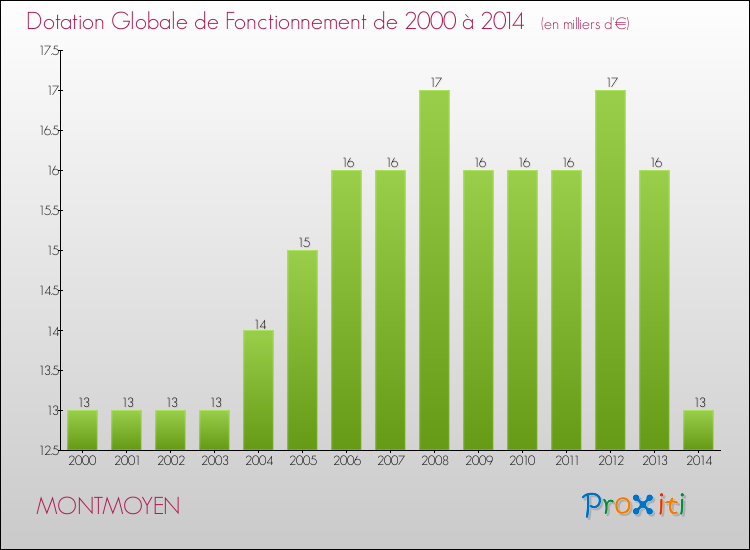 Evolution du montant de la Dotation Globale de Fonctionnement pour la commune de MONTMOYEN de 2000 à 2014 Evolution du montant de la Dotation Globale de Fonctionnement pour MONTMOYEN de 2000 à 2014