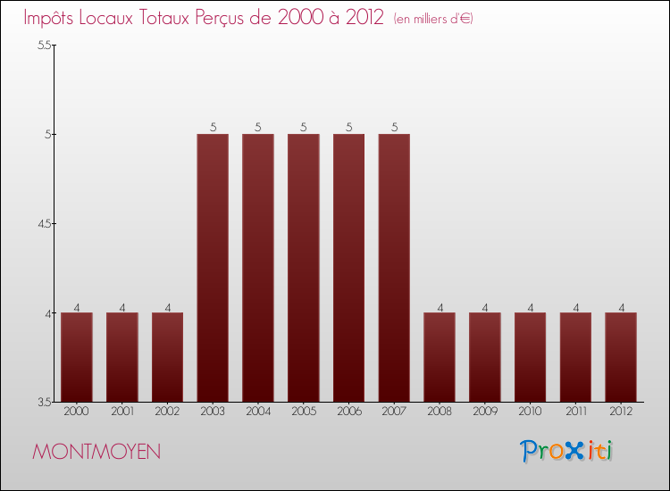 Evolution des Impôts Locaux pour la commune de MONTMOYEN de 2000 à 2012 Evolution des Impôts Locaux pour MONTMOYEN de 2000 à 2012