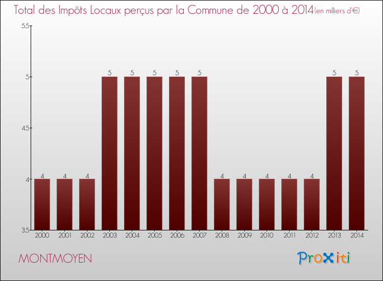 Evolution des Impôts Locaux pour la commune de MONTMOYEN de 2000 à 2014 Evolution des Impôts Locaux pour MONTMOYEN de 2000 à 2014