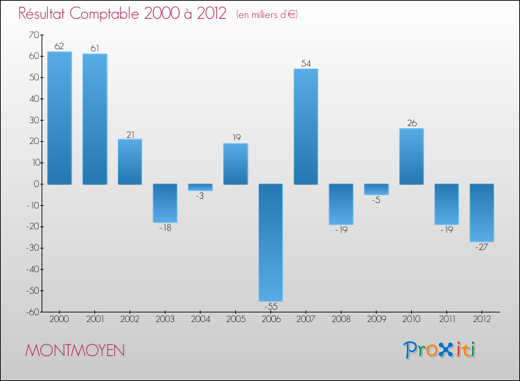Evolution du résultat comptable pour la commune de MONTMOYEN de 2000 à 2012 Evolution du résultat comptable pour MONTMOYEN de 2000 à 2012