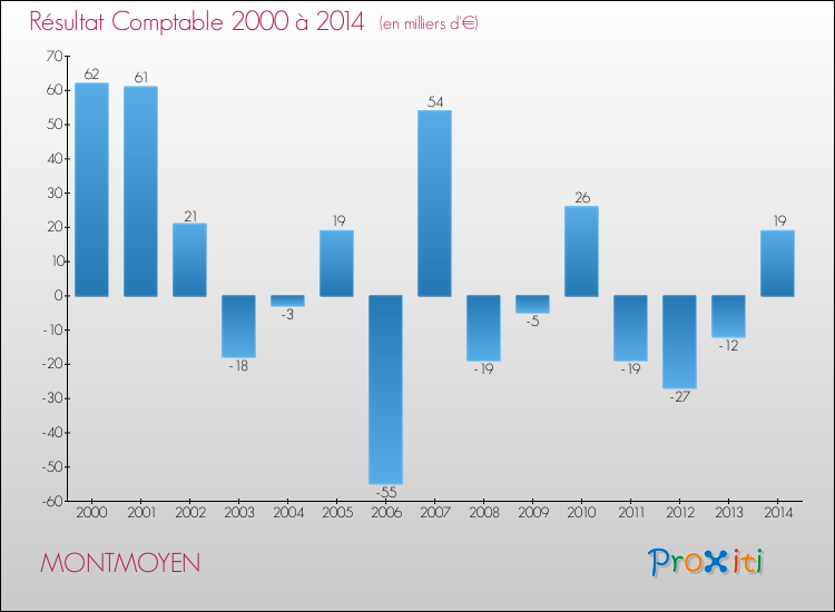 Evolution du résultat comptable pour la commune de MONTMOYEN de 2000 à 2014 Evolution du résultat comptable pour MONTMOYEN de 2000 à 2014