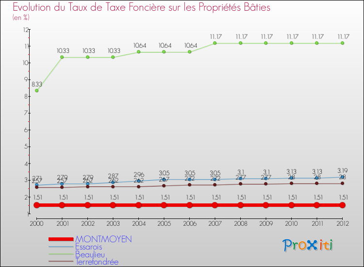 Evolution du taux de la taxe foncière sur le bati pour MONTMOYEN et les communes proches de 2000 à 2012 Comparaison des taux de taxe foncière sur le bati pour MONTMOYEN et les communes voisines de 2000 à 2012