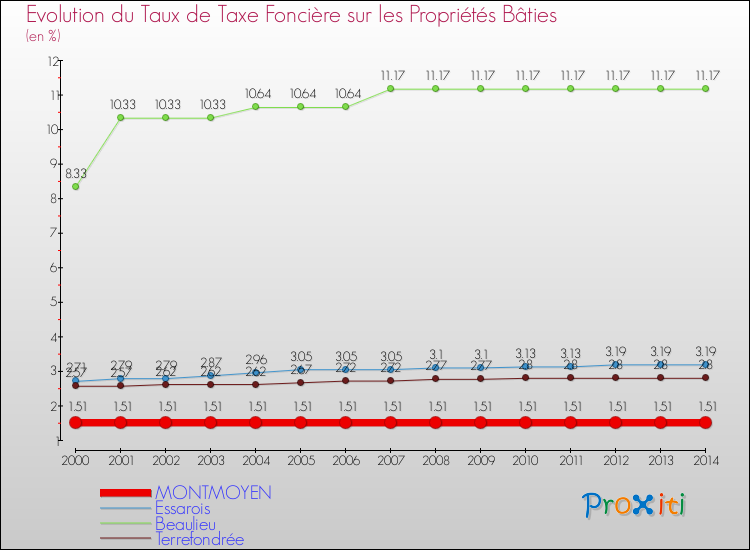 Evolution du taux de la taxe foncière sur le bati pour MONTMOYEN et les communes proches de 2000 à 2014 Comparaison des taux de taxe foncière sur le bati pour MONTMOYEN et les communes voisines de 2000 à 2014