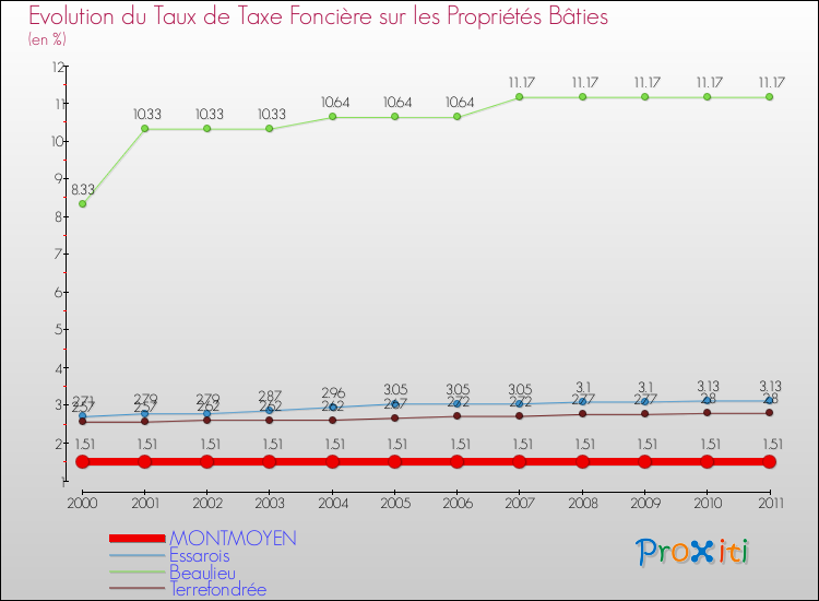 Evolution du taux de la taxe foncière sur le bati pour MONTMOYEN et les communes proches Comparaison des taux de taxe foncière sur le bati pour MONTMOYEN et les communes voisines