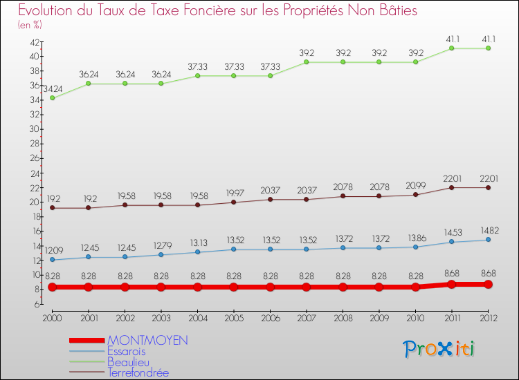 Evolution du taux de la taxe foncière sur les immeubles et terrains non batis pour MONTMOYEN et les communes proches de 2000 à 2012 Comparaison des taux de la taxe foncière sur les immeubles et terrains non batis pour MONTMOYEN et les communes voisines de 2000 à 2012