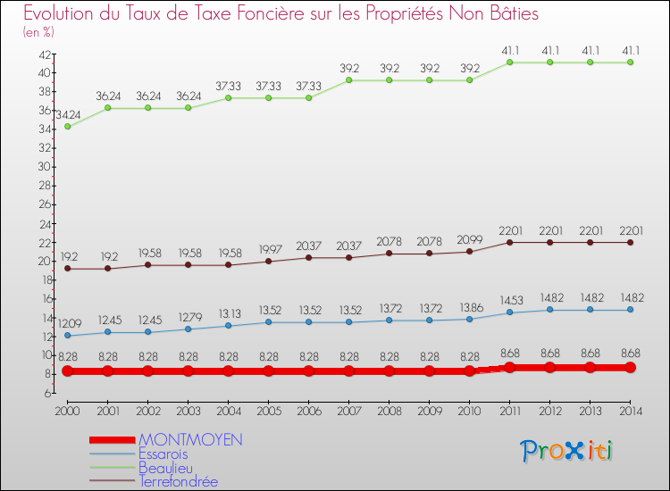 Evolution du taux de la taxe foncière sur les immeubles et terrains non batis pour MONTMOYEN et les communes proches de 2000 à 2014 Comparaison des taux de la taxe foncière sur les immeubles et terrains non batis pour MONTMOYEN et les communes voisines de 2000 à 2014