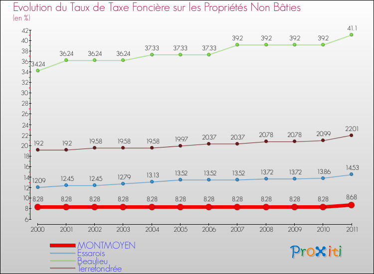 Evolution du taux de la taxe foncière sur les immeubles et terrains non batis pour MONTMOYEN et les communes proches Comparaison des taux de la taxe foncière sur les immeubles et terrains non batis pour MONTMOYEN et les communes voisines