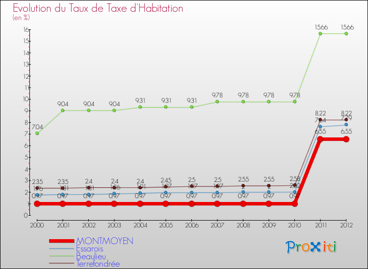 Evolution du taux de la taxe d'habitation pour MONTMOYEN et les communes proches Comparaison des taux de la taxe d'habitation pour MONTMOYEN et les communes voisines