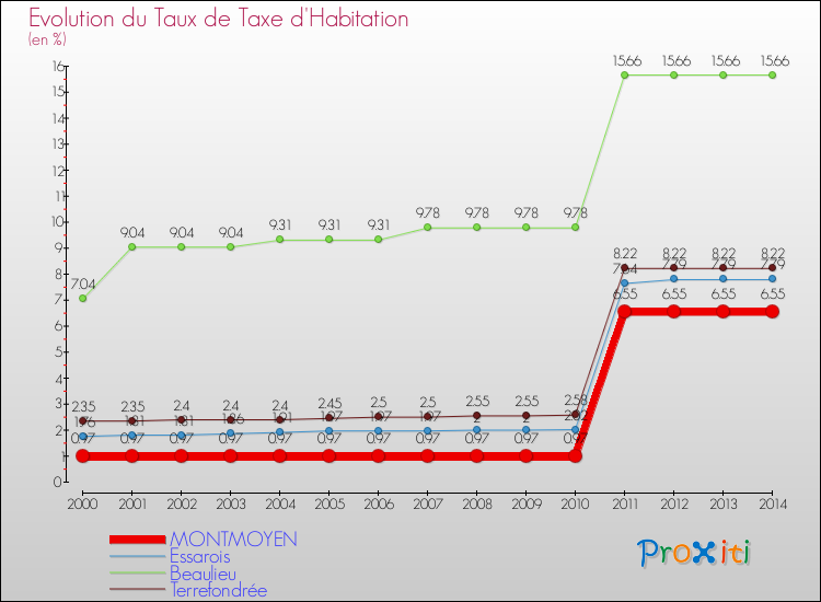 Evolution du taux de la taxe d'habitation pour MONTMOYEN et les communes proches de 2000 à 2014 Comparaison des taux de la taxe d'habitation pour MONTMOYEN et les communes voisines de 2000 à 2014